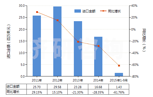 2011-2015年9月中國紅霉素及其衍生物、鹽(HS29415000)進(jìn)口總額及增速統(tǒng)計(jì)